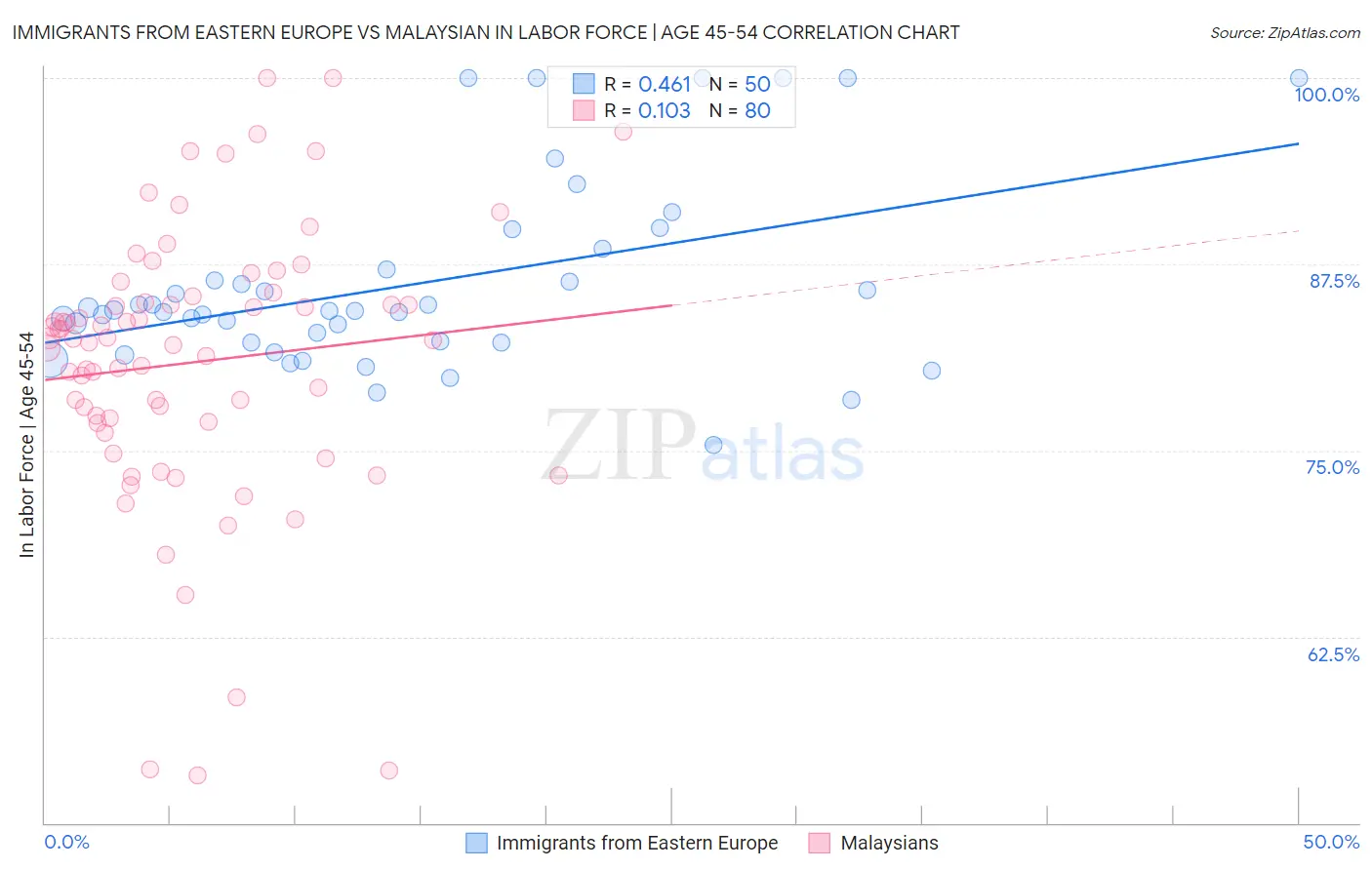 Immigrants from Eastern Europe vs Malaysian In Labor Force | Age 45-54