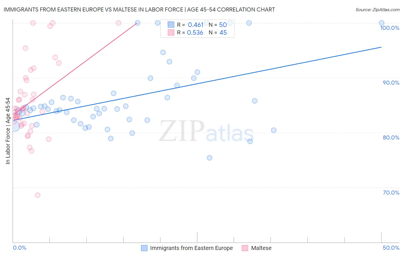 Immigrants from Eastern Europe vs Maltese In Labor Force | Age 45-54