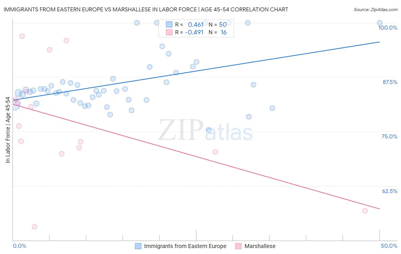 Immigrants from Eastern Europe vs Marshallese In Labor Force | Age 45-54