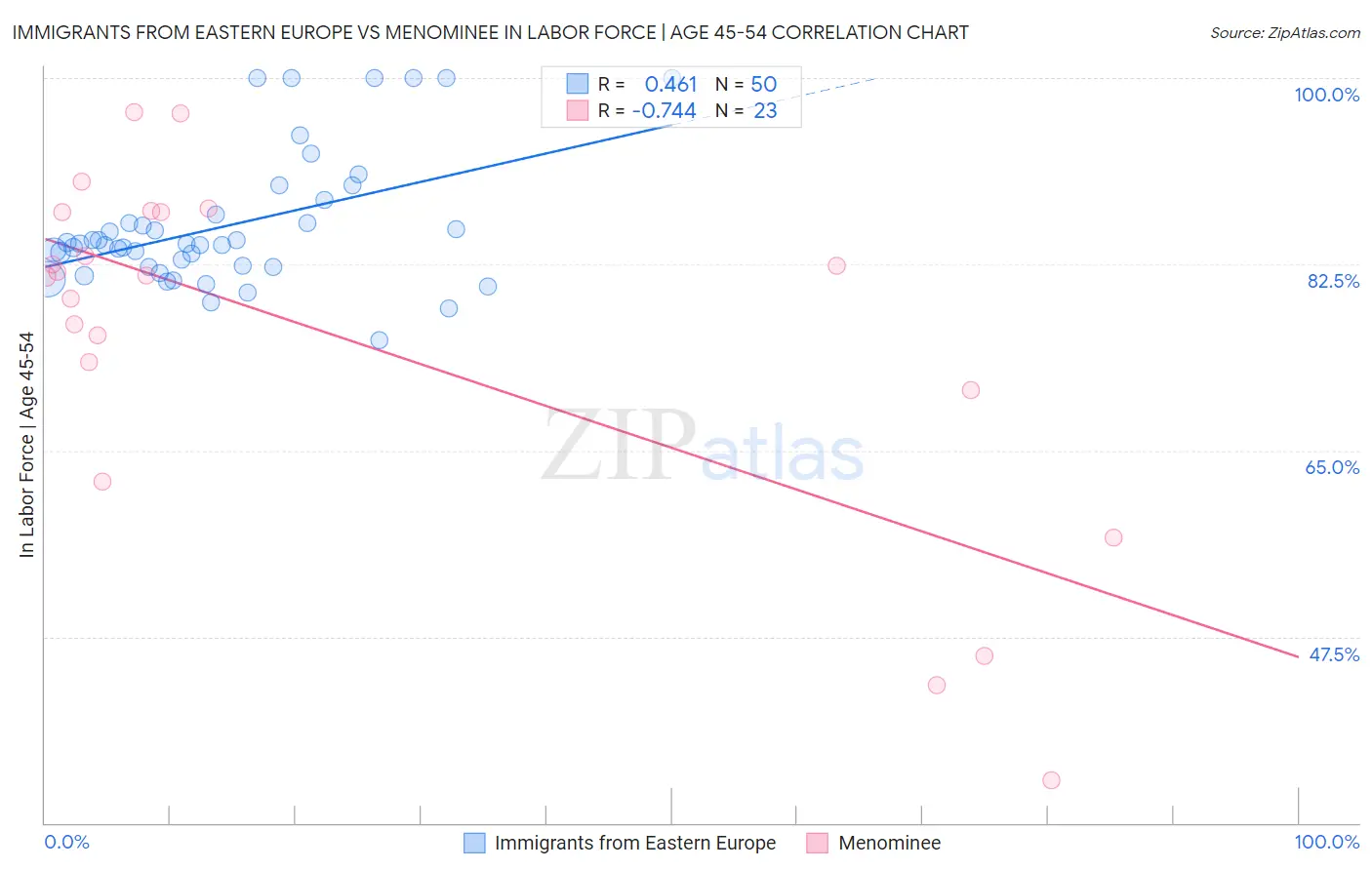 Immigrants from Eastern Europe vs Menominee In Labor Force | Age 45-54