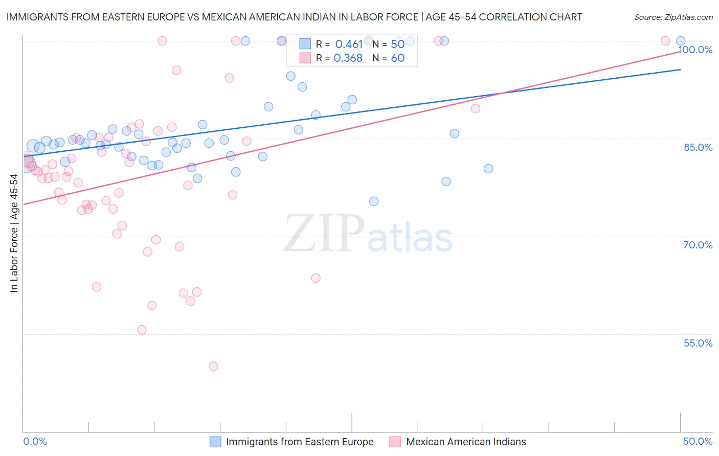 Immigrants from Eastern Europe vs Mexican American Indian In Labor Force | Age 45-54