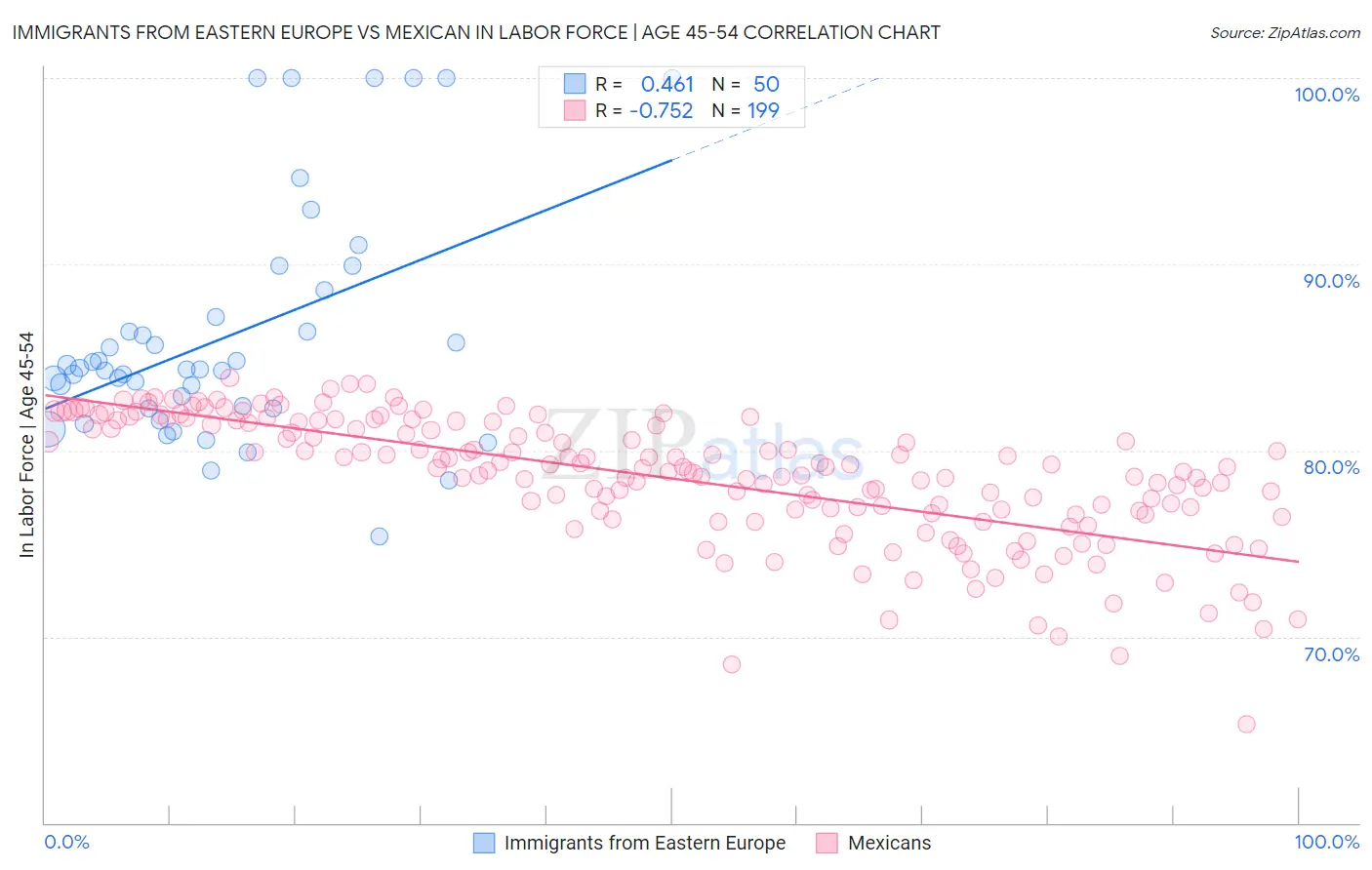 Immigrants from Eastern Europe vs Mexican In Labor Force | Age 45-54