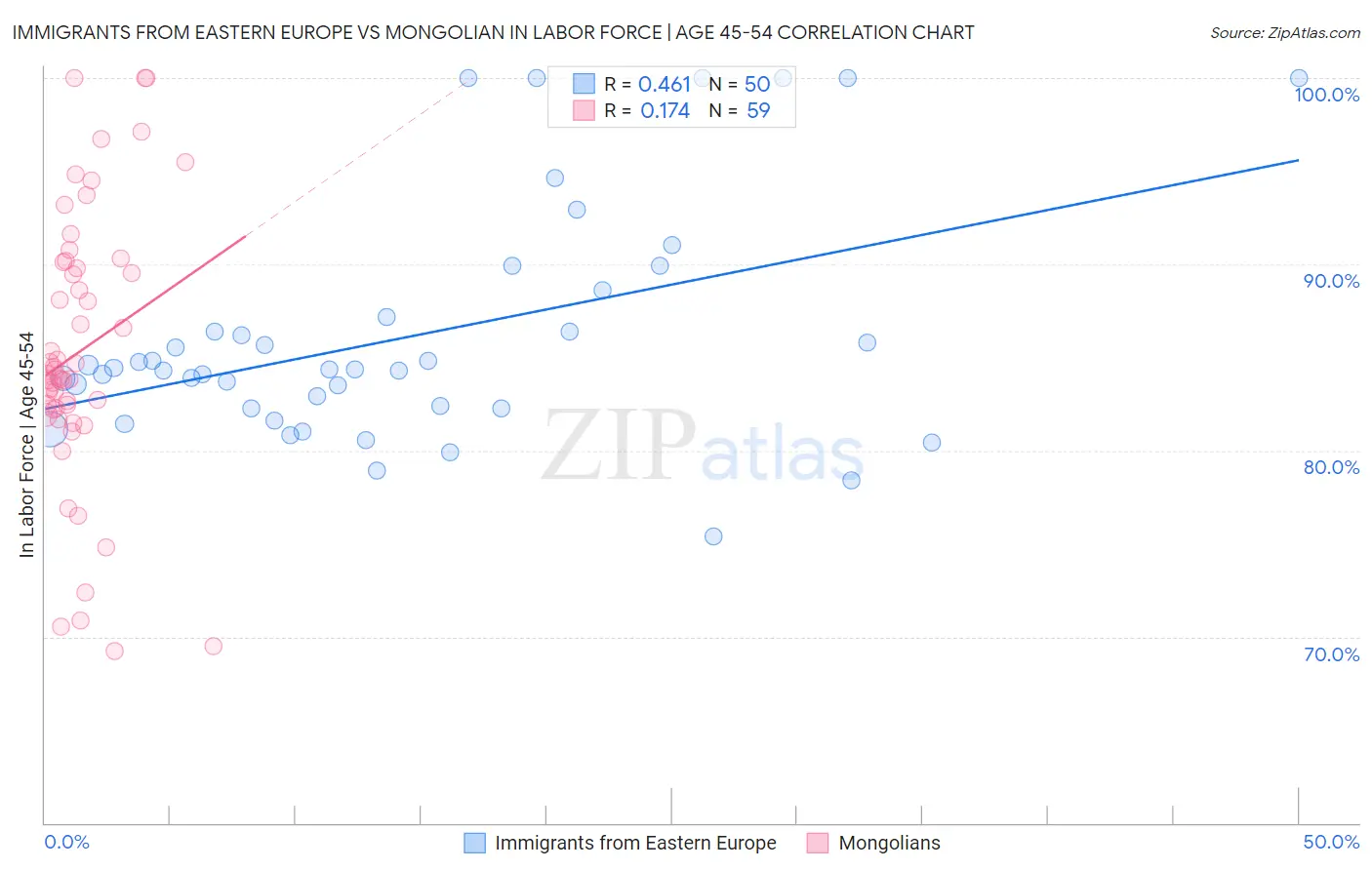 Immigrants from Eastern Europe vs Mongolian In Labor Force | Age 45-54