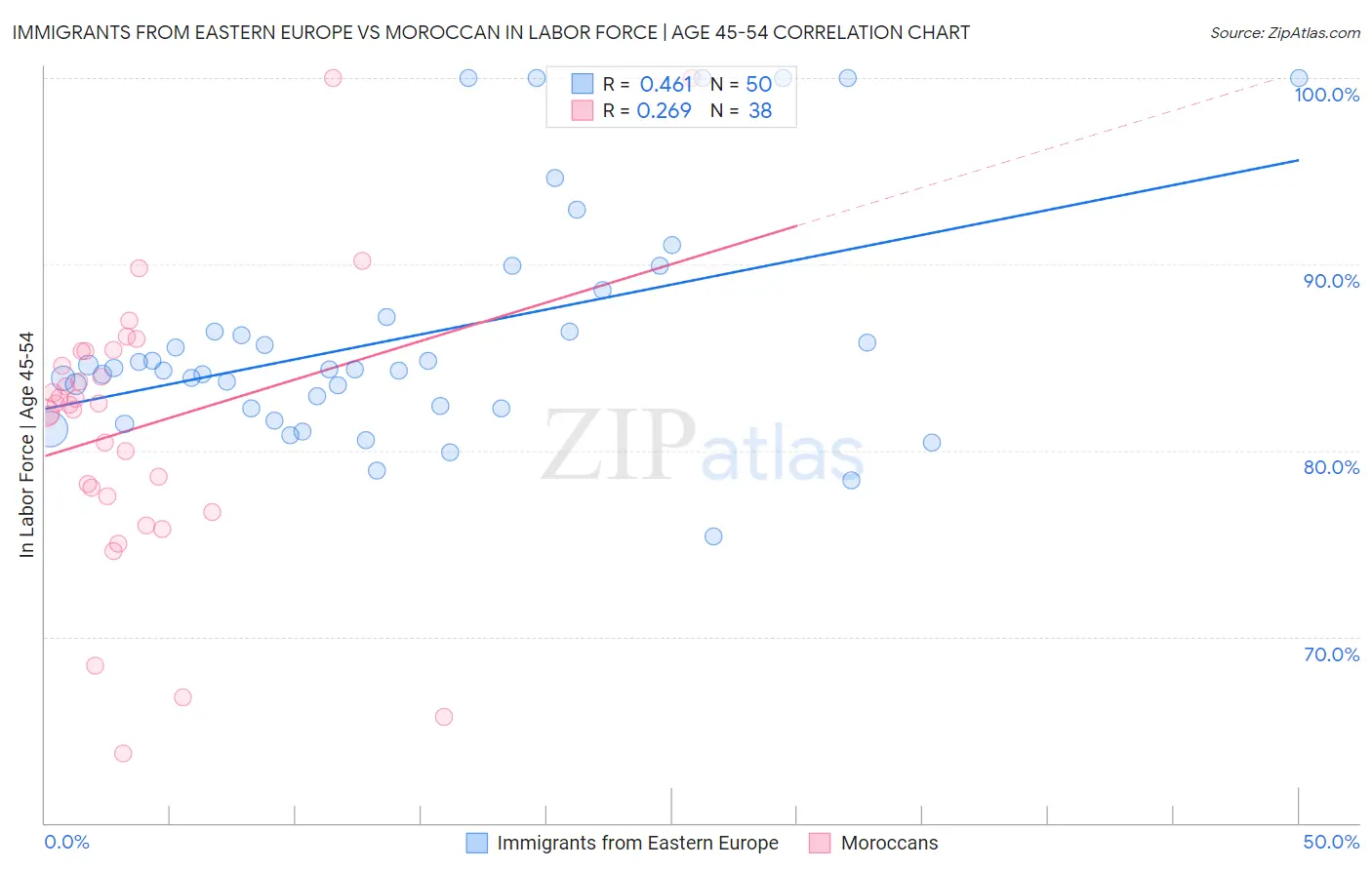 Immigrants from Eastern Europe vs Moroccan In Labor Force | Age 45-54