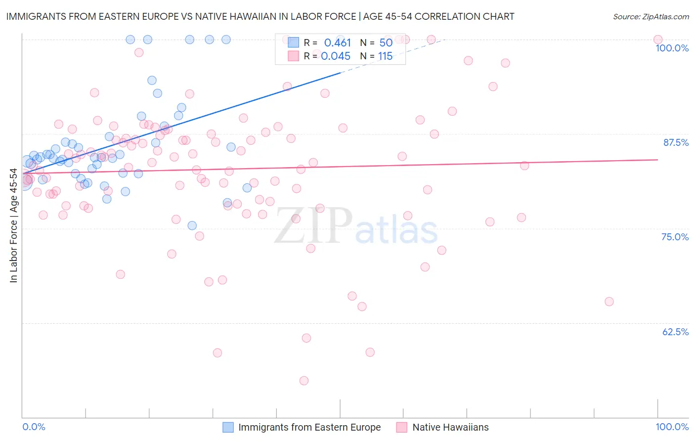 Immigrants from Eastern Europe vs Native Hawaiian In Labor Force | Age 45-54