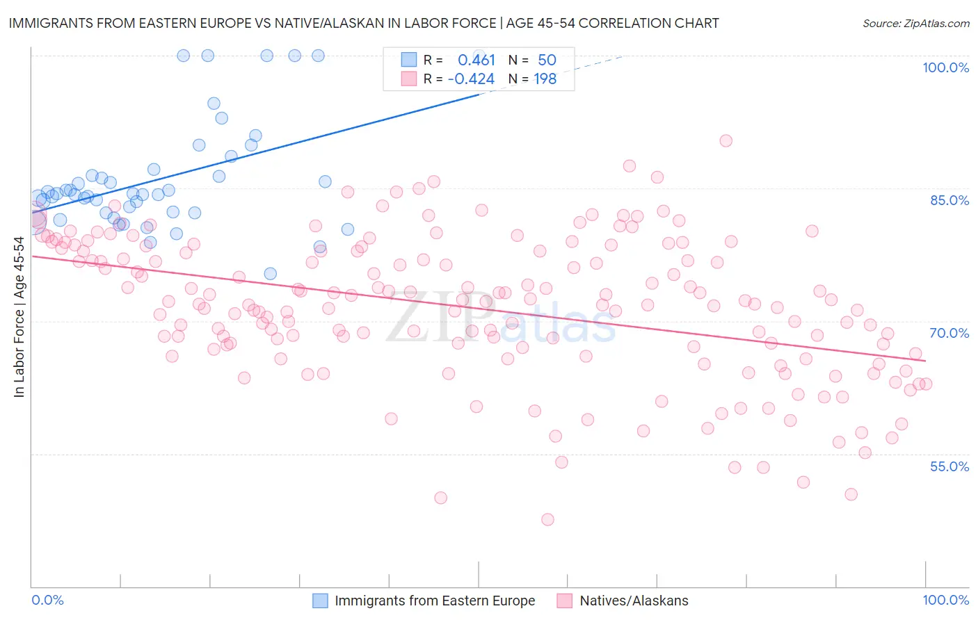 Immigrants from Eastern Europe vs Native/Alaskan In Labor Force | Age 45-54