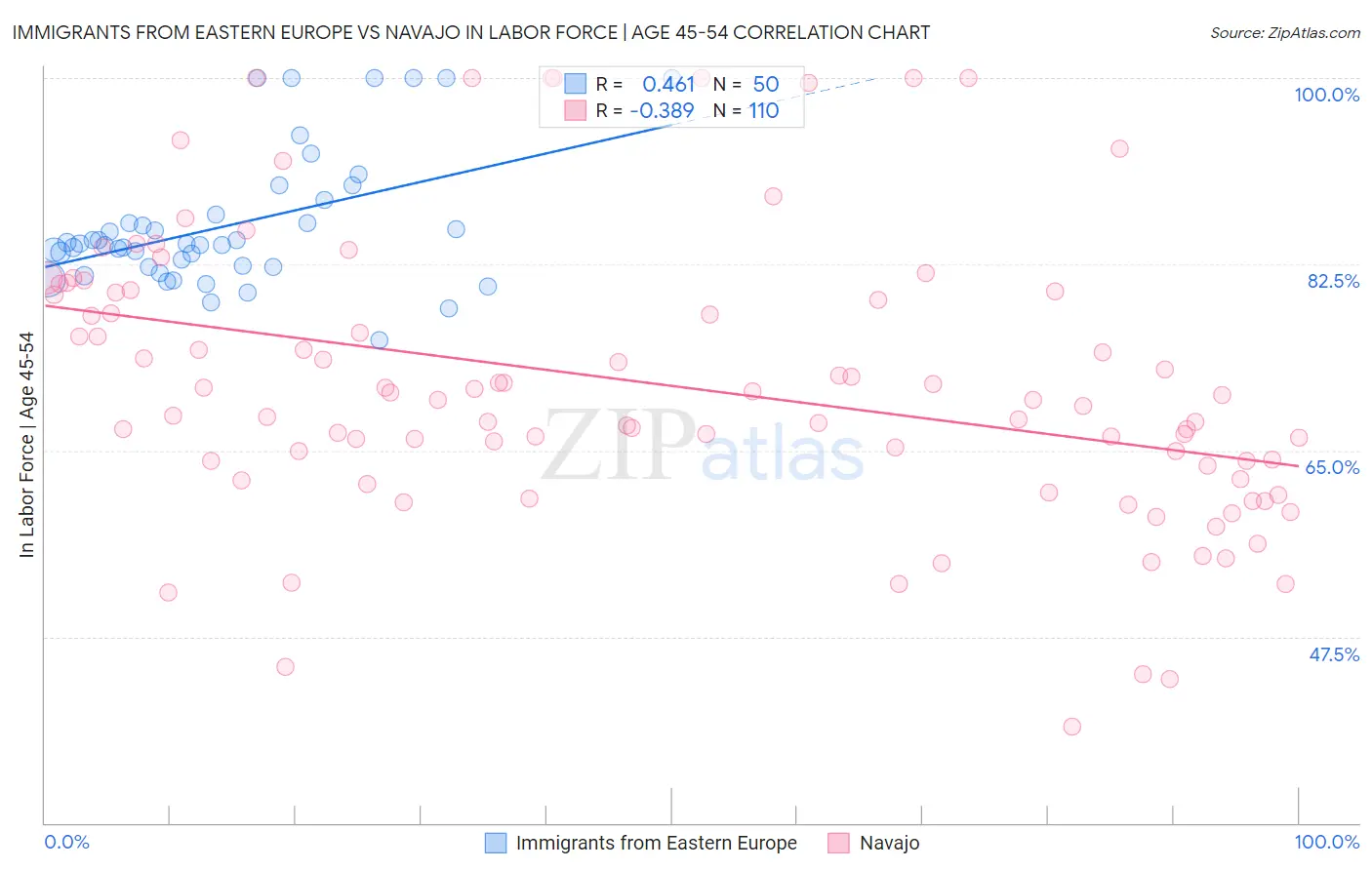 Immigrants from Eastern Europe vs Navajo In Labor Force | Age 45-54