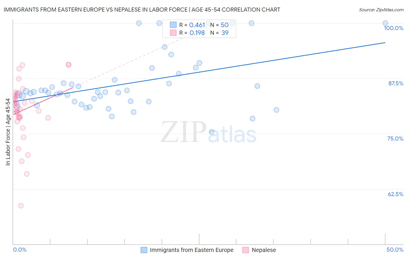 Immigrants from Eastern Europe vs Nepalese In Labor Force | Age 45-54
