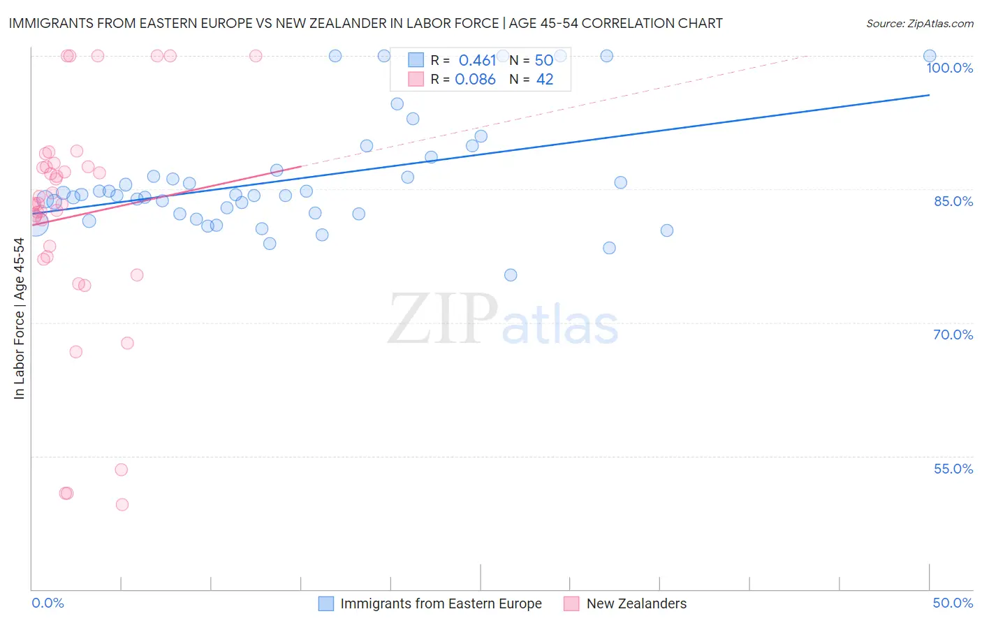 Immigrants from Eastern Europe vs New Zealander In Labor Force | Age 45-54