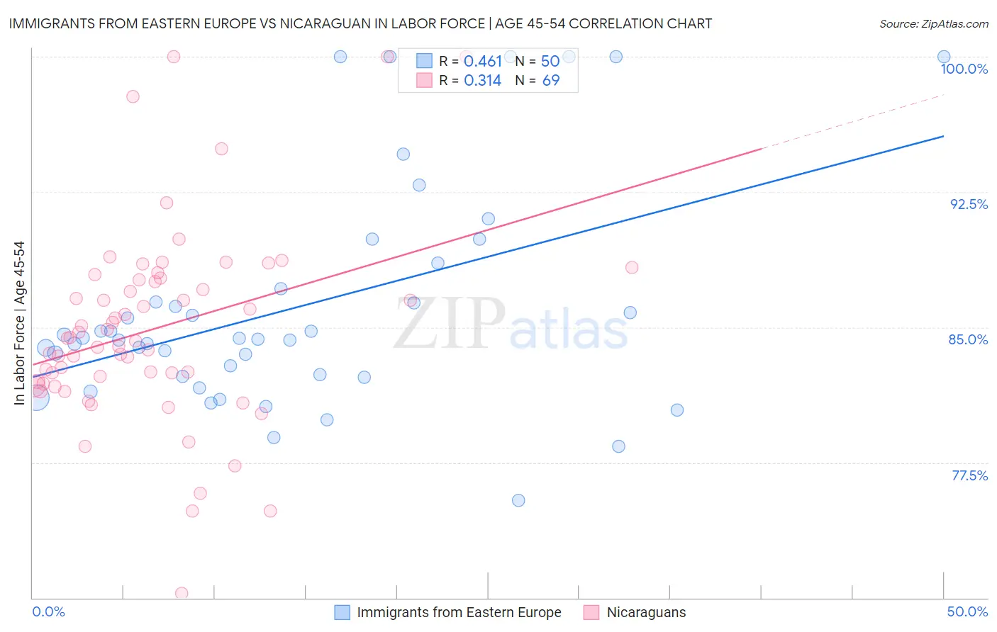 Immigrants from Eastern Europe vs Nicaraguan In Labor Force | Age 45-54