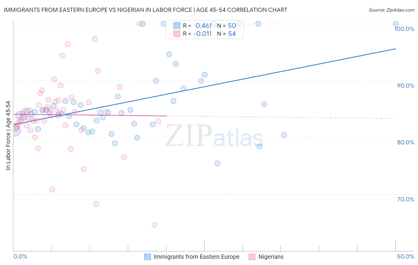 Immigrants from Eastern Europe vs Nigerian In Labor Force | Age 45-54