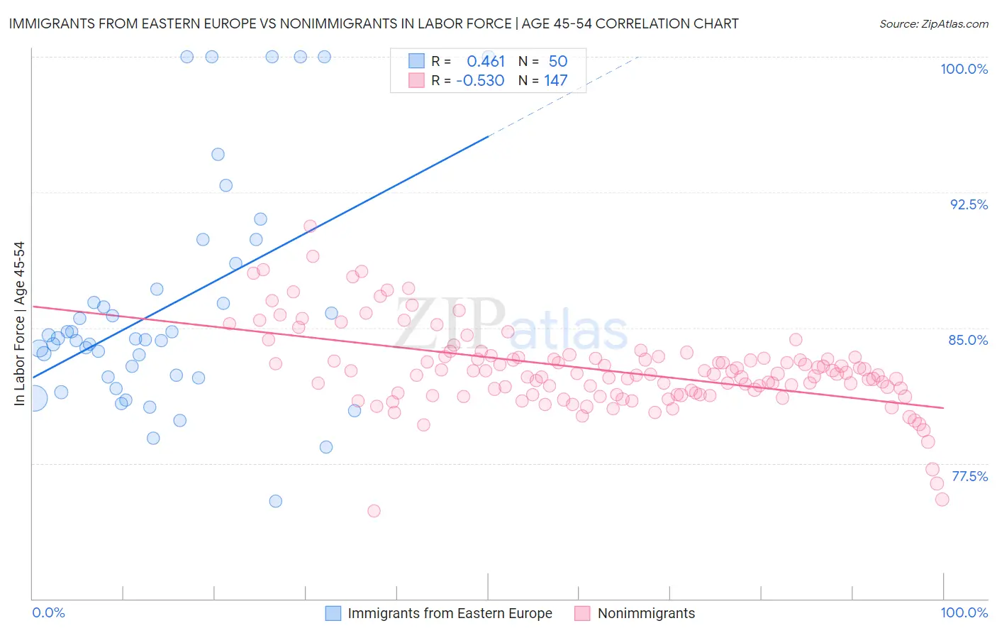 Immigrants from Eastern Europe vs Nonimmigrants In Labor Force | Age 45-54
