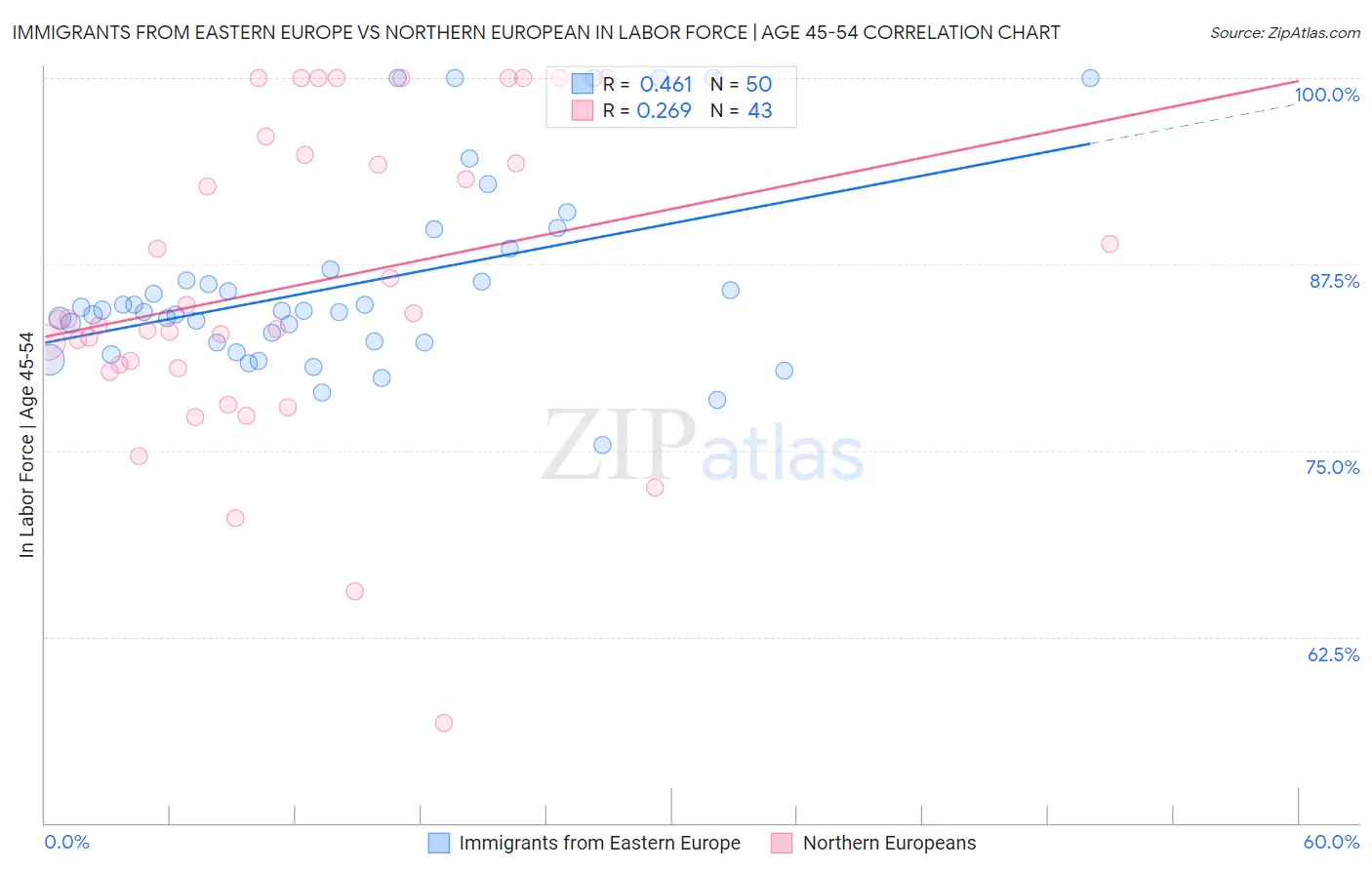 Immigrants from Eastern Europe vs Northern European In Labor Force | Age 45-54