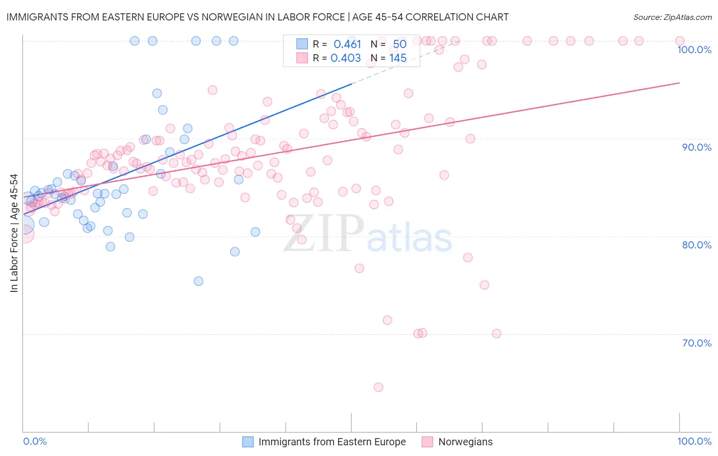 Immigrants from Eastern Europe vs Norwegian In Labor Force | Age 45-54
