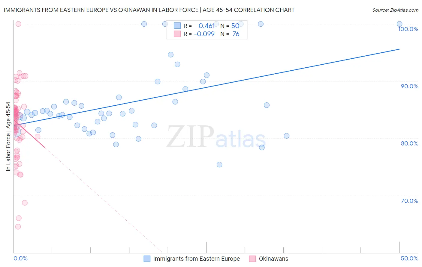 Immigrants from Eastern Europe vs Okinawan In Labor Force | Age 45-54