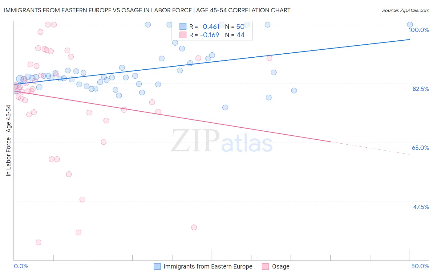 Immigrants from Eastern Europe vs Osage In Labor Force | Age 45-54