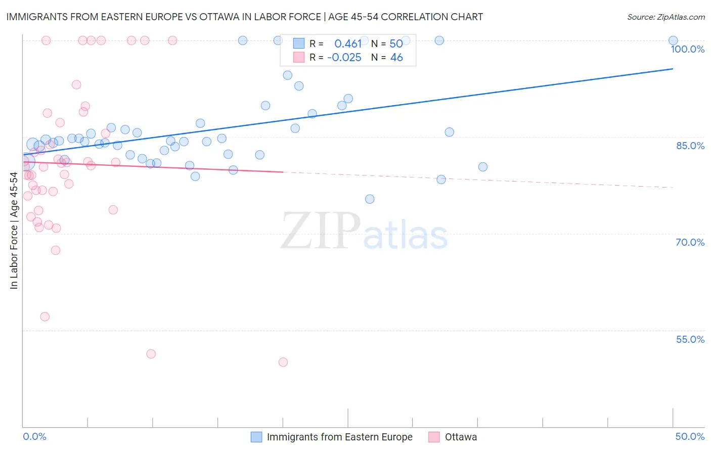 Immigrants from Eastern Europe vs Ottawa In Labor Force | Age 45-54