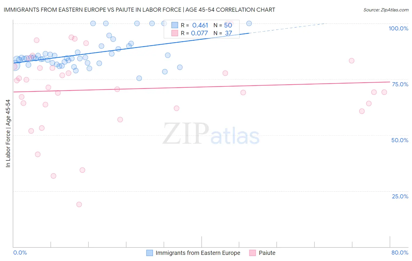 Immigrants from Eastern Europe vs Paiute In Labor Force | Age 45-54