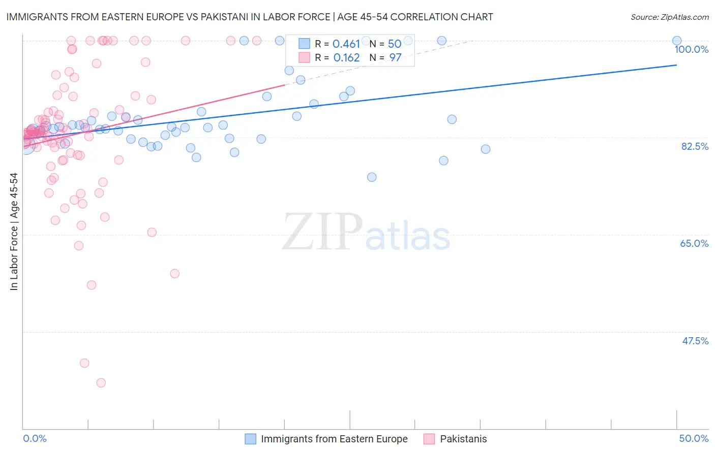 Immigrants from Eastern Europe vs Pakistani In Labor Force | Age 45-54