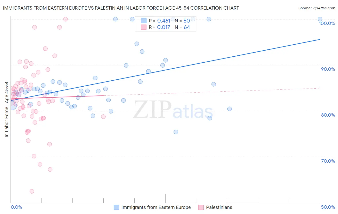 Immigrants from Eastern Europe vs Palestinian In Labor Force | Age 45-54