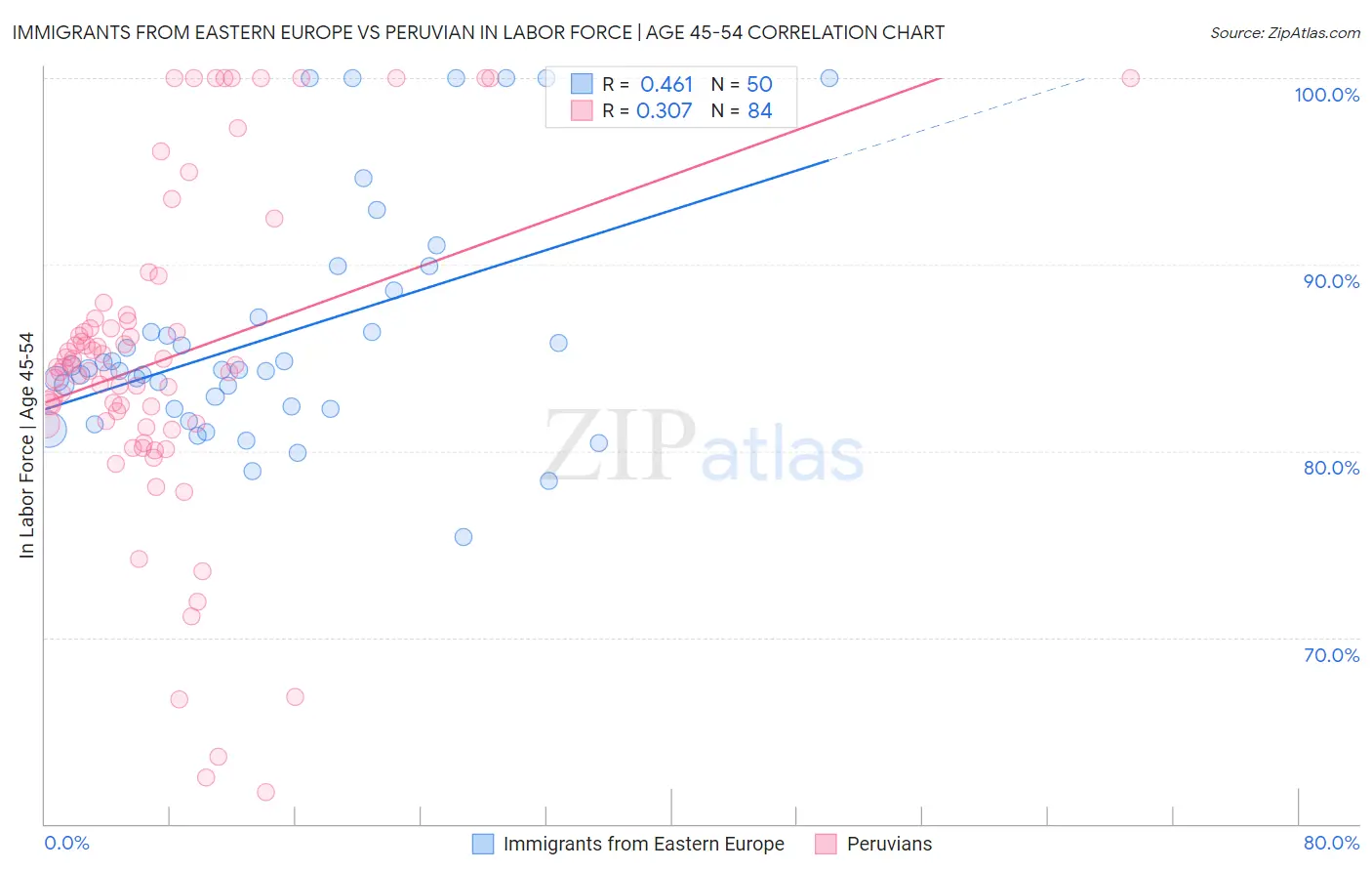 Immigrants from Eastern Europe vs Peruvian In Labor Force | Age 45-54