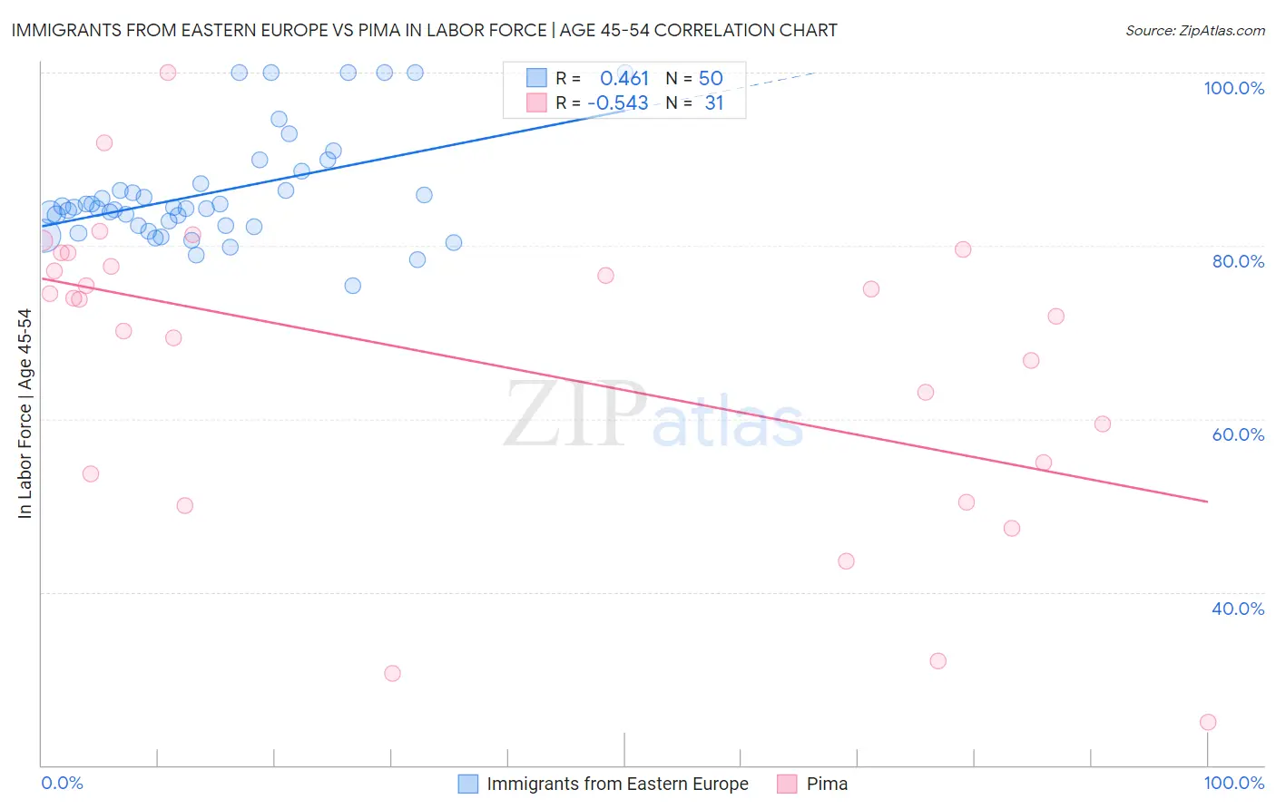 Immigrants from Eastern Europe vs Pima In Labor Force | Age 45-54