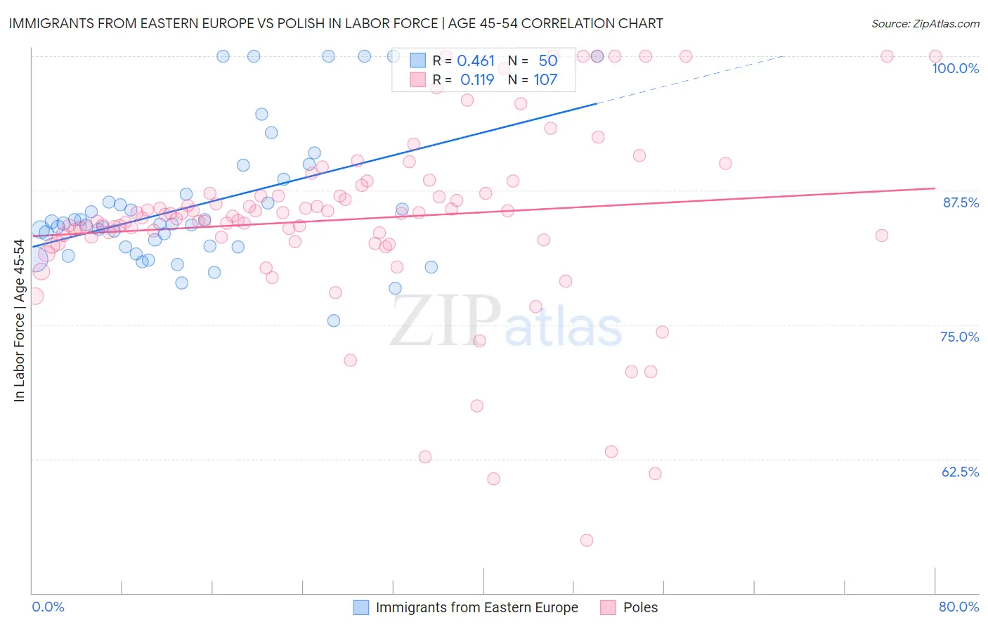 Immigrants from Eastern Europe vs Polish In Labor Force | Age 45-54