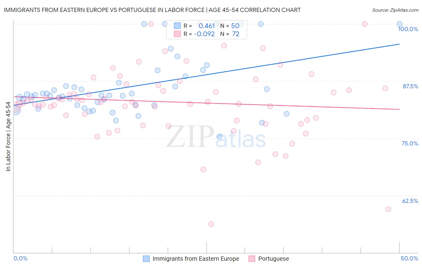 Immigrants from Eastern Europe vs Portuguese In Labor Force | Age 45-54