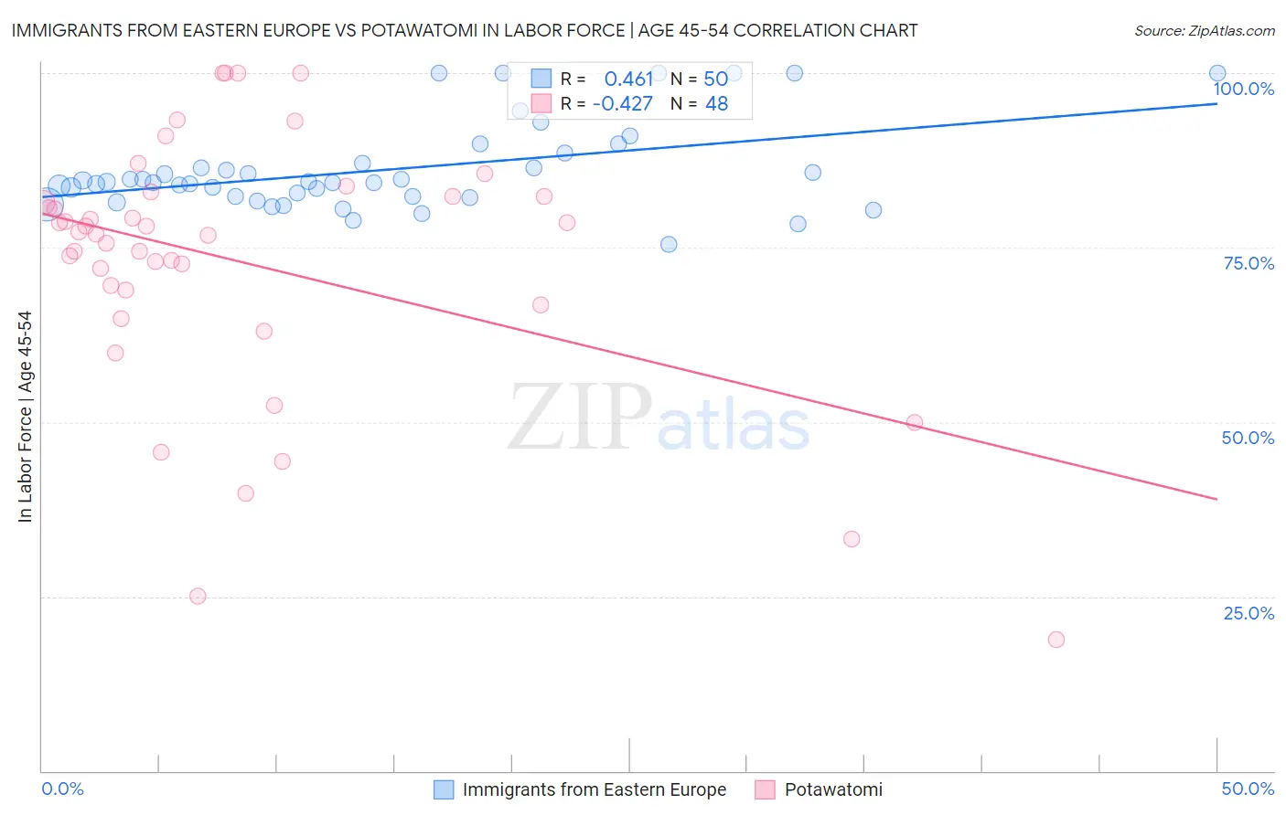 Immigrants from Eastern Europe vs Potawatomi In Labor Force | Age 45-54