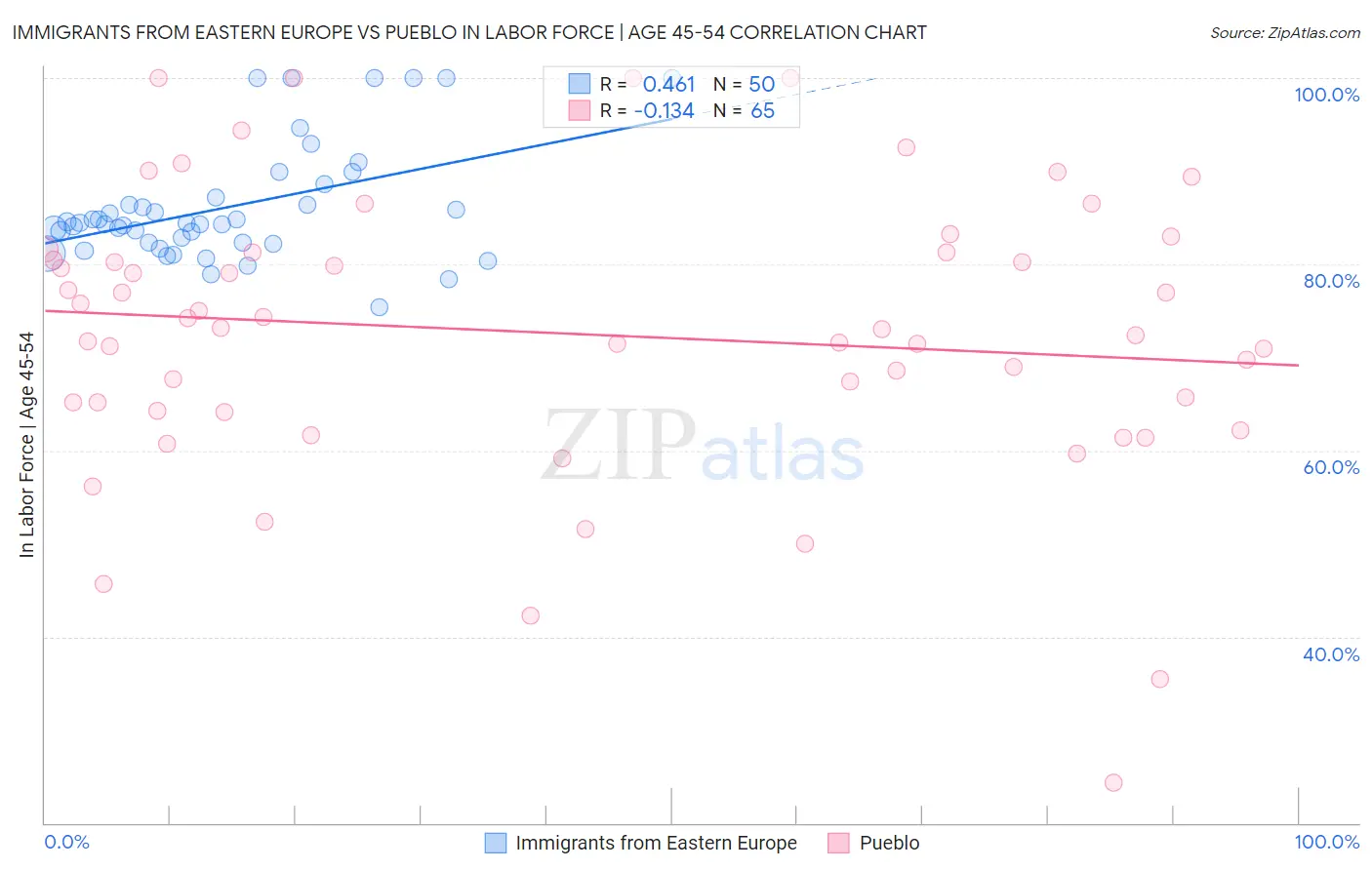 Immigrants from Eastern Europe vs Pueblo In Labor Force | Age 45-54