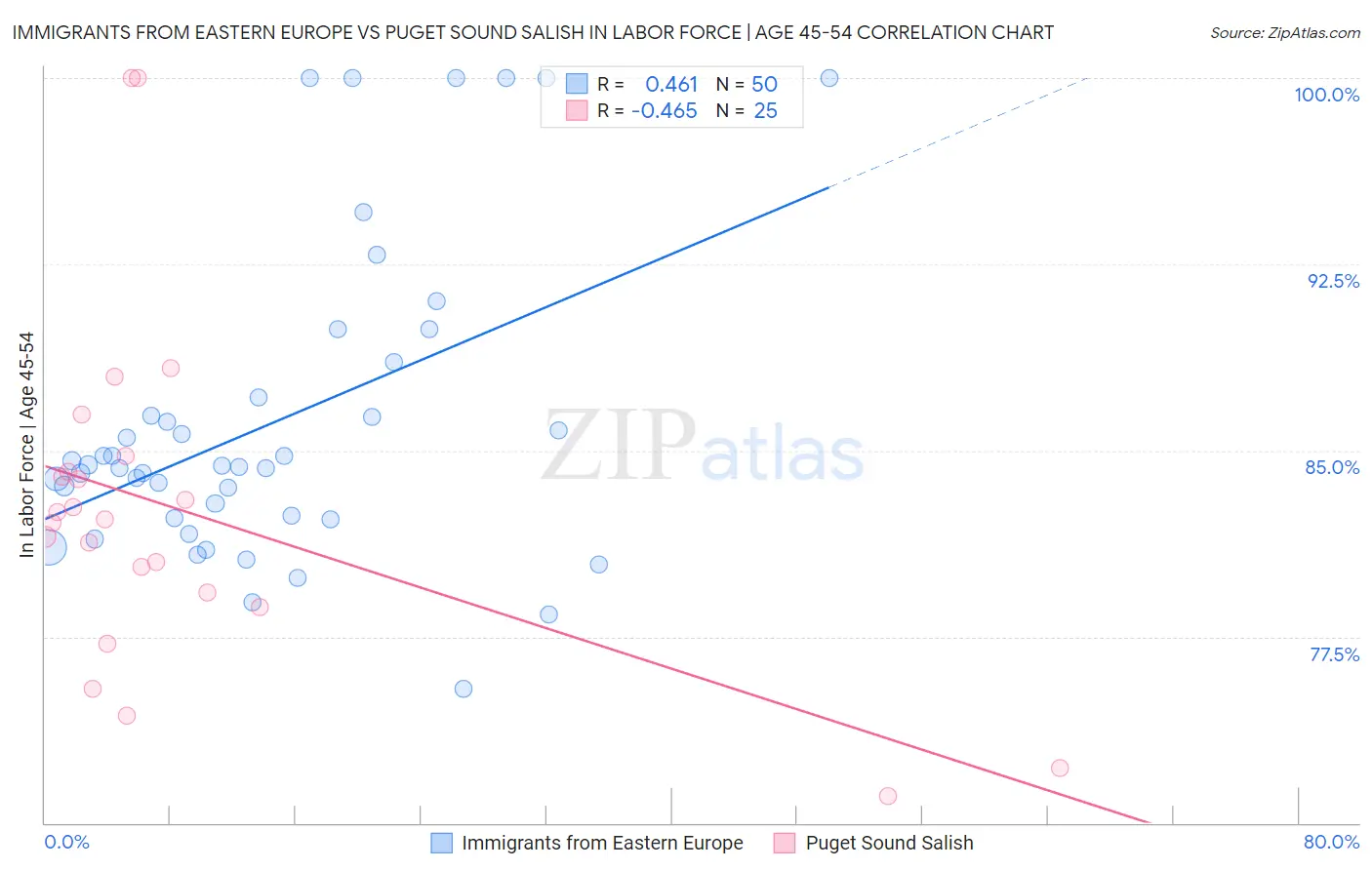 Immigrants from Eastern Europe vs Puget Sound Salish In Labor Force | Age 45-54