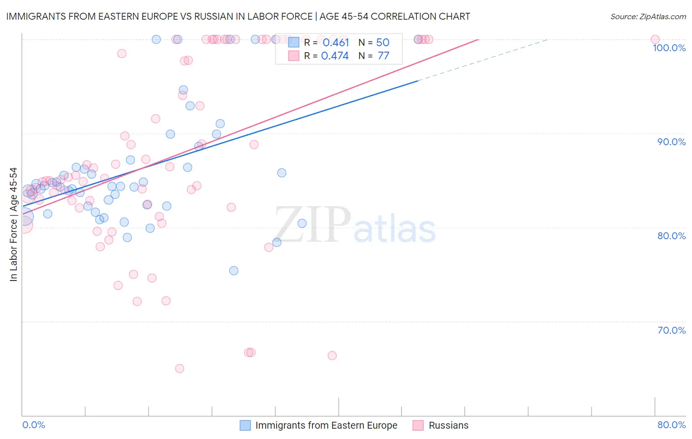 Immigrants from Eastern Europe vs Russian In Labor Force | Age 45-54