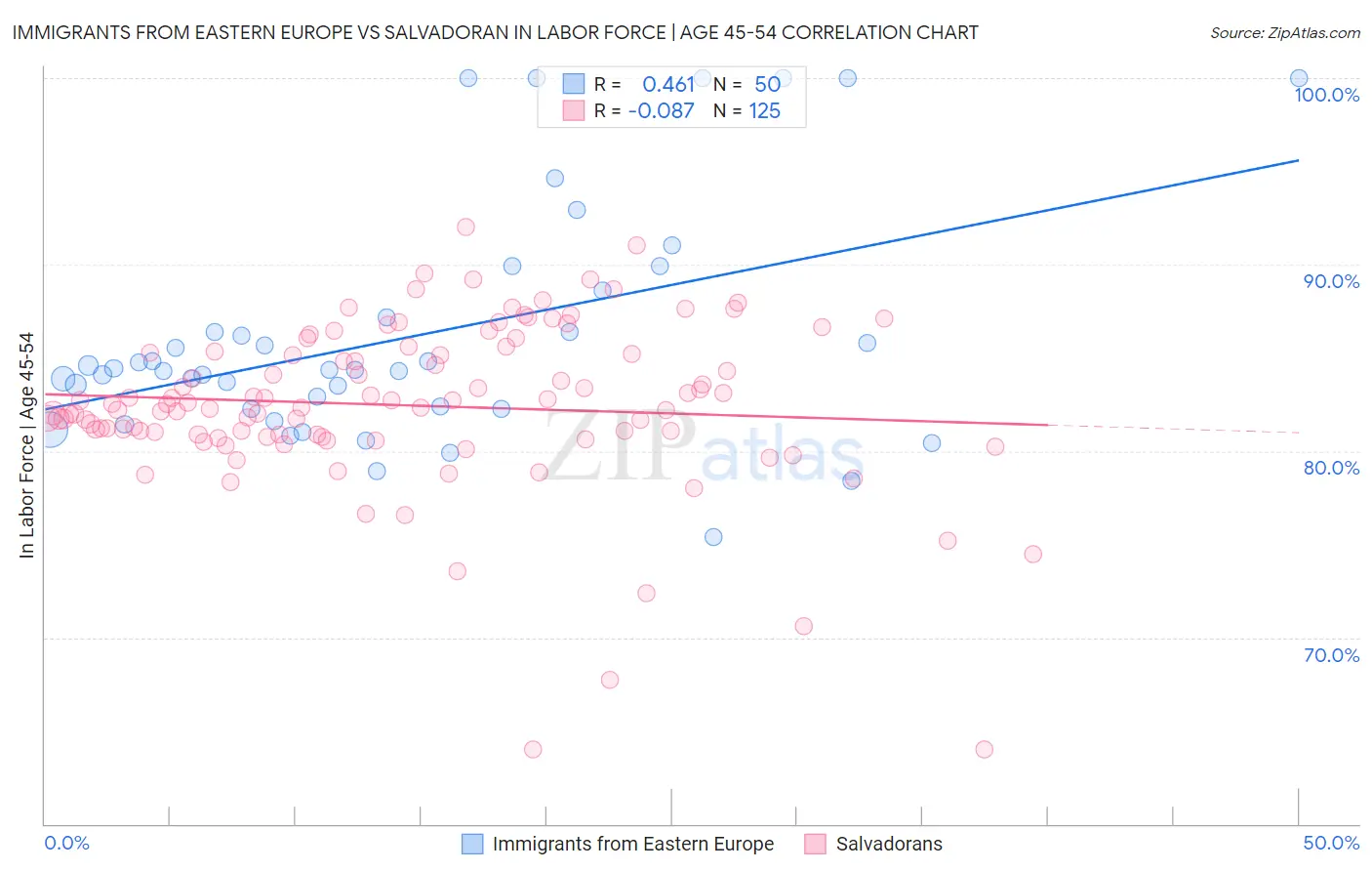 Immigrants from Eastern Europe vs Salvadoran In Labor Force | Age 45-54