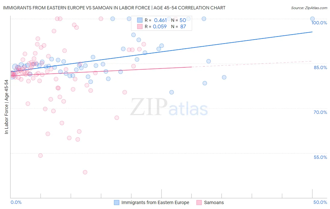 Immigrants from Eastern Europe vs Samoan In Labor Force | Age 45-54