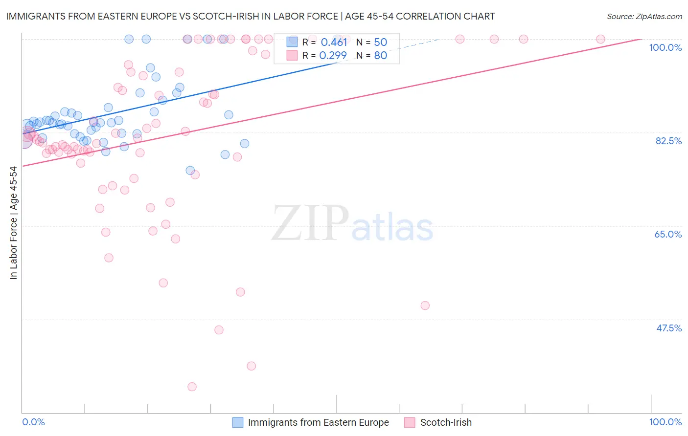 Immigrants from Eastern Europe vs Scotch-Irish In Labor Force | Age 45-54