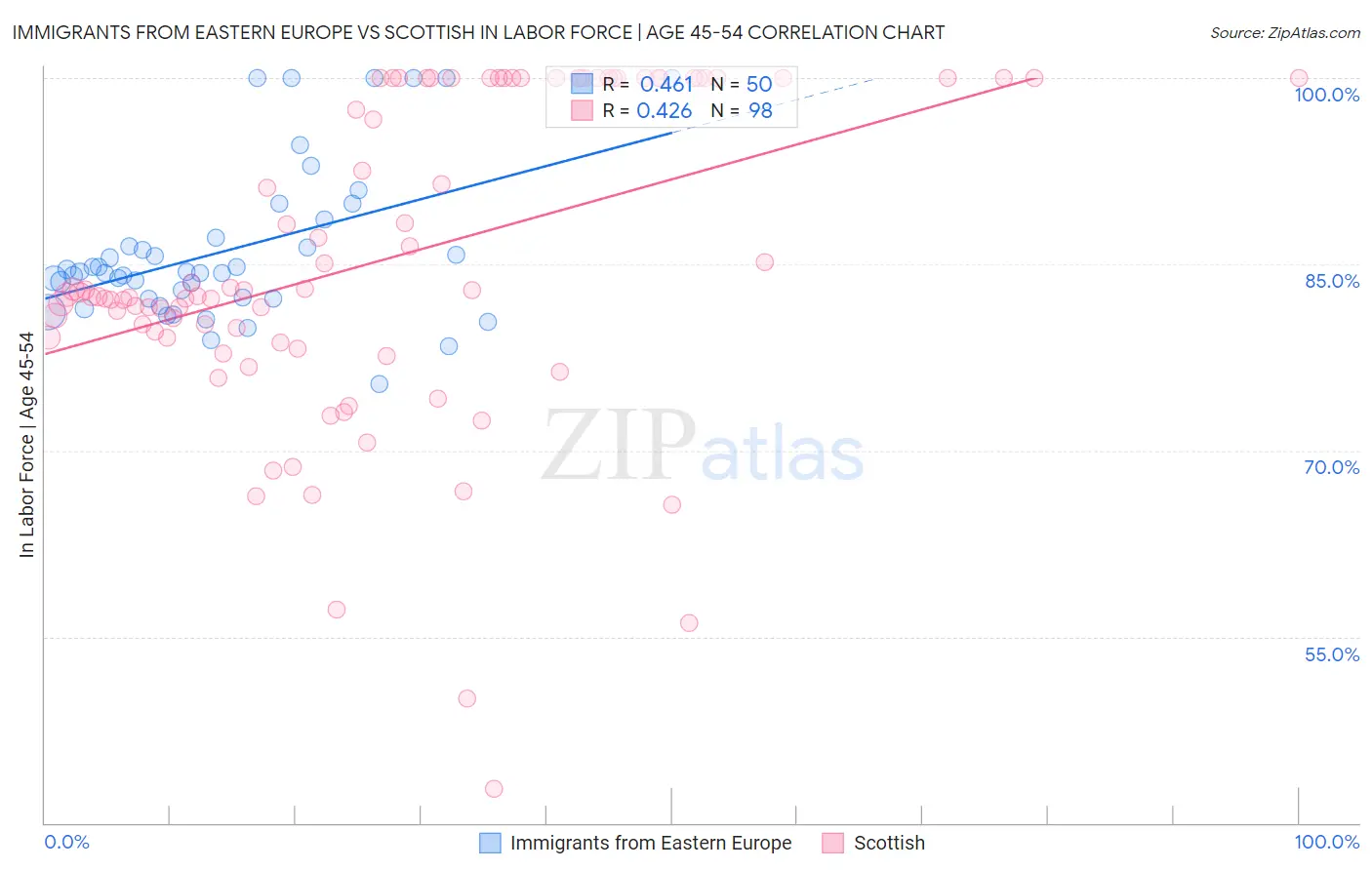 Immigrants from Eastern Europe vs Scottish In Labor Force | Age 45-54