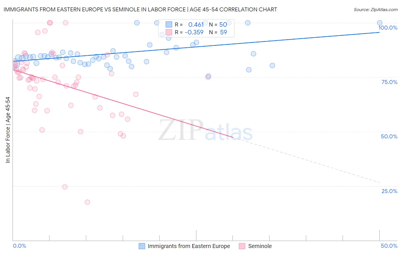 Immigrants from Eastern Europe vs Seminole In Labor Force | Age 45-54