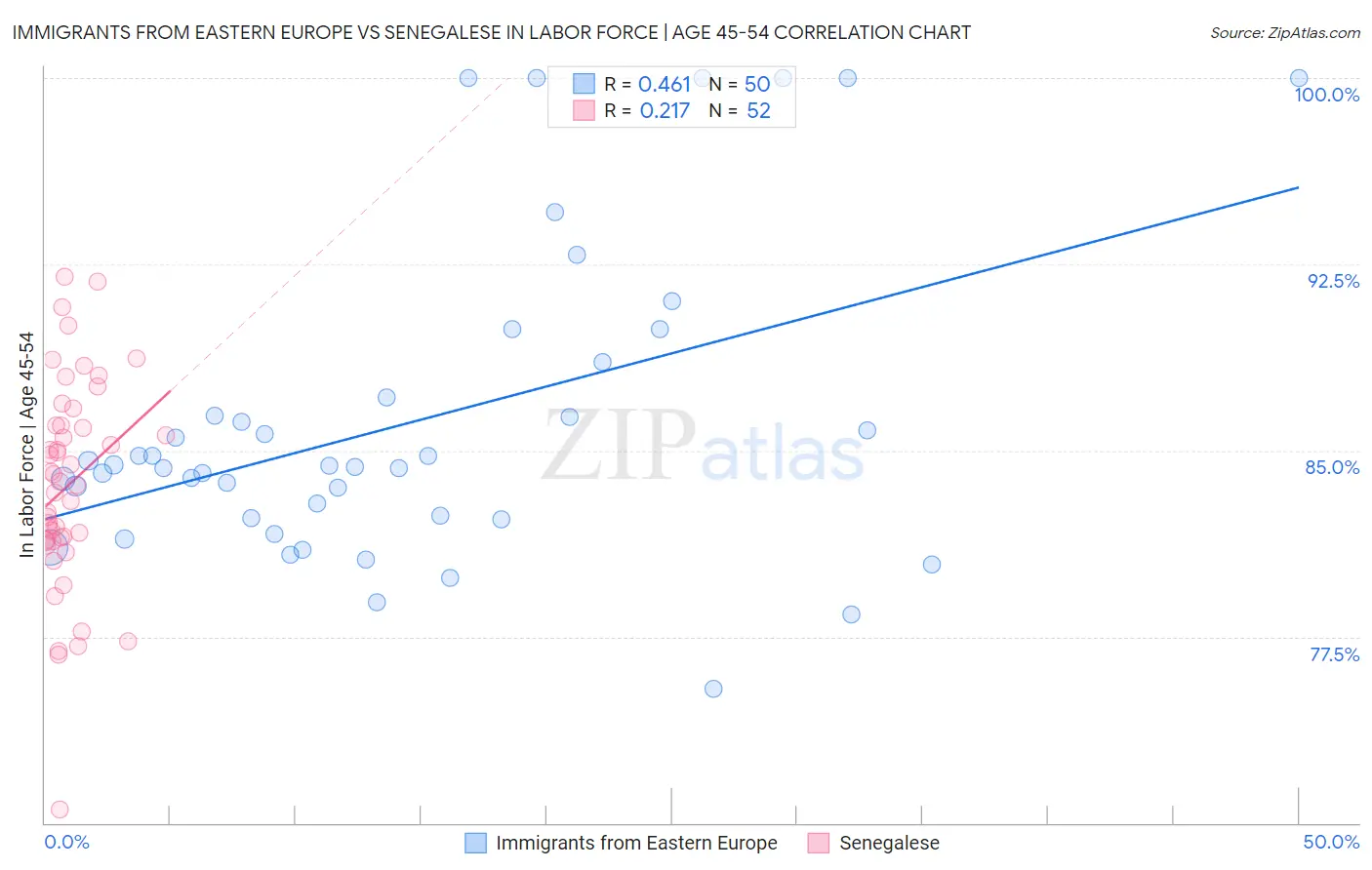 Immigrants from Eastern Europe vs Senegalese In Labor Force | Age 45-54