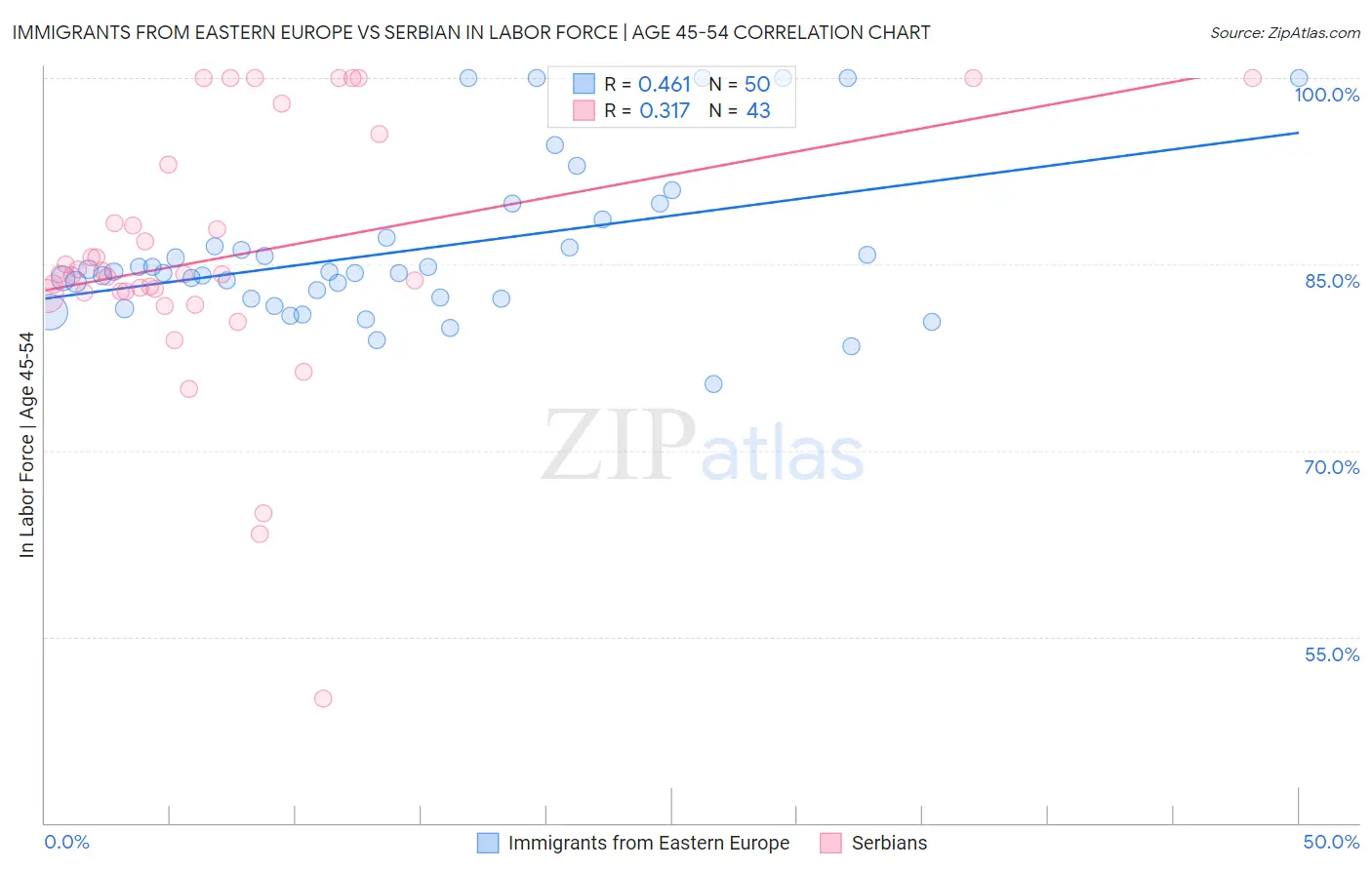 Immigrants from Eastern Europe vs Serbian In Labor Force | Age 45-54