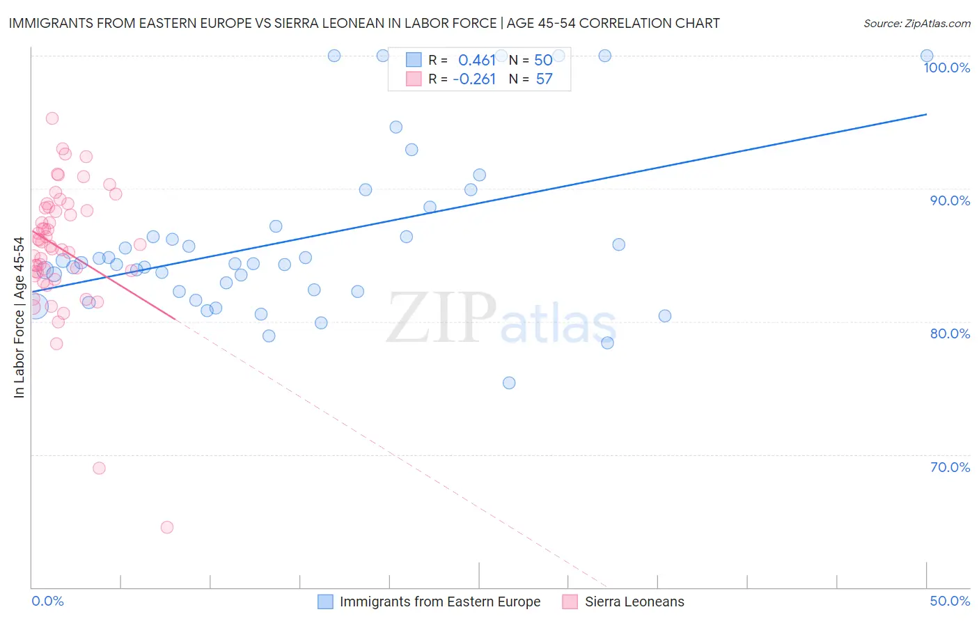 Immigrants from Eastern Europe vs Sierra Leonean In Labor Force | Age 45-54