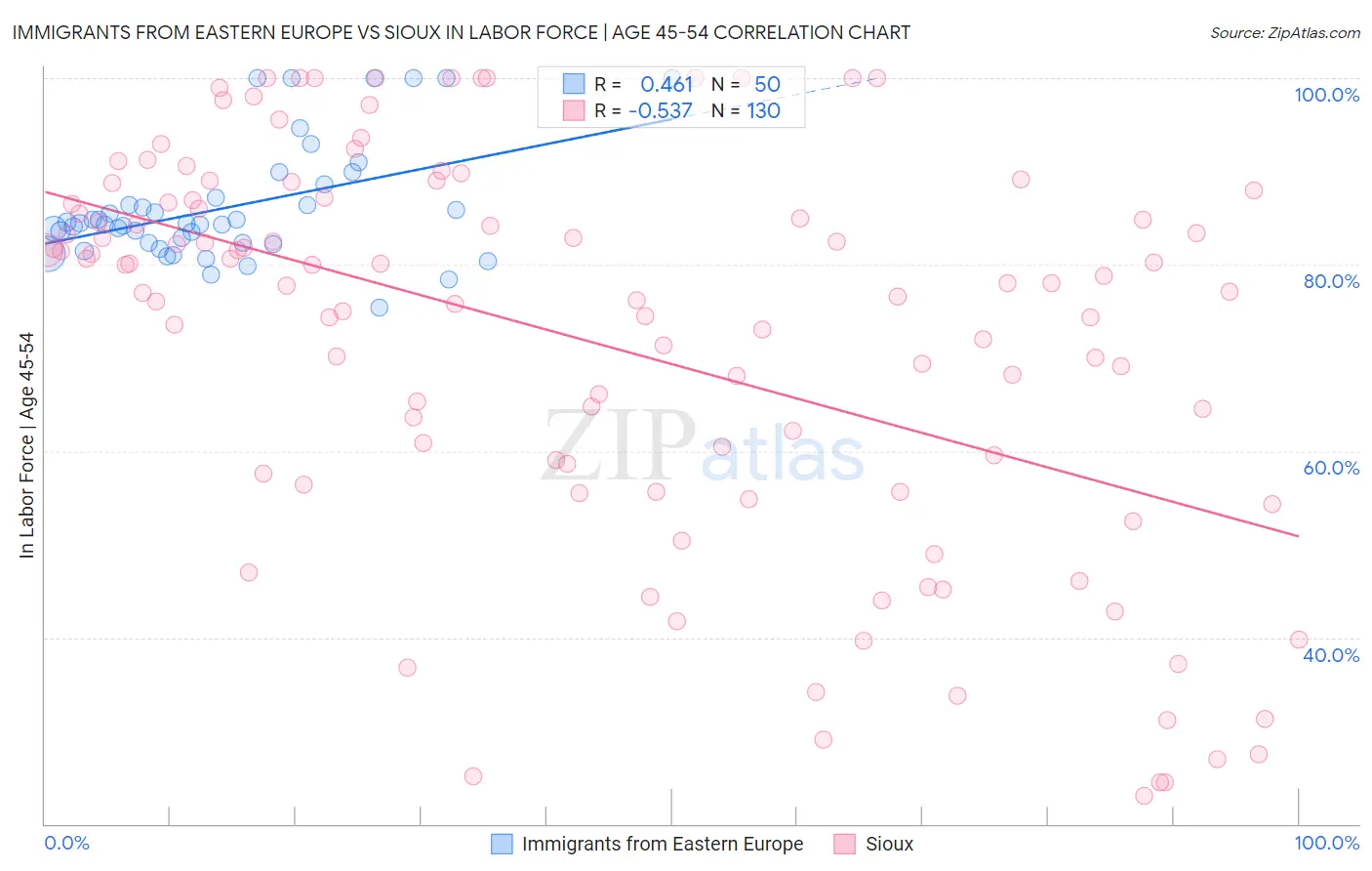 Immigrants from Eastern Europe vs Sioux In Labor Force | Age 45-54