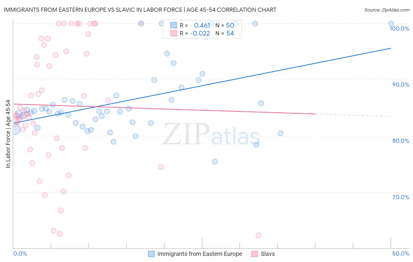 Immigrants from Eastern Europe vs Slavic In Labor Force | Age 45-54