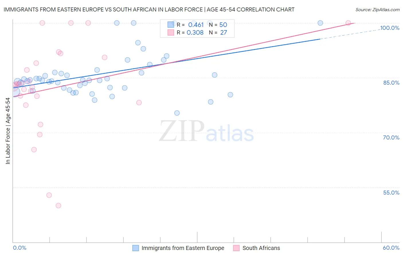 Immigrants from Eastern Europe vs South African In Labor Force | Age 45-54