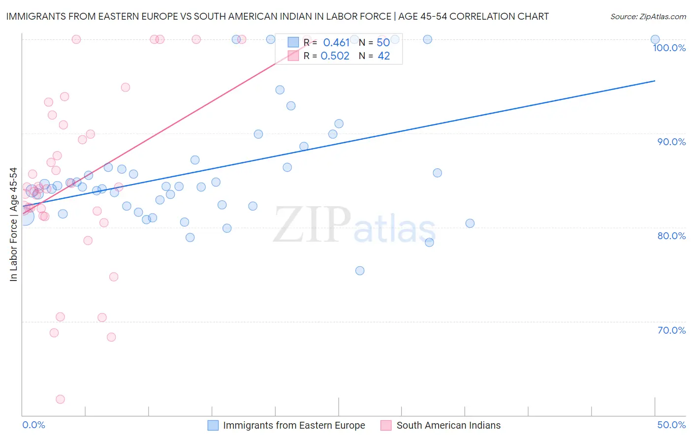 Immigrants from Eastern Europe vs South American Indian In Labor Force | Age 45-54