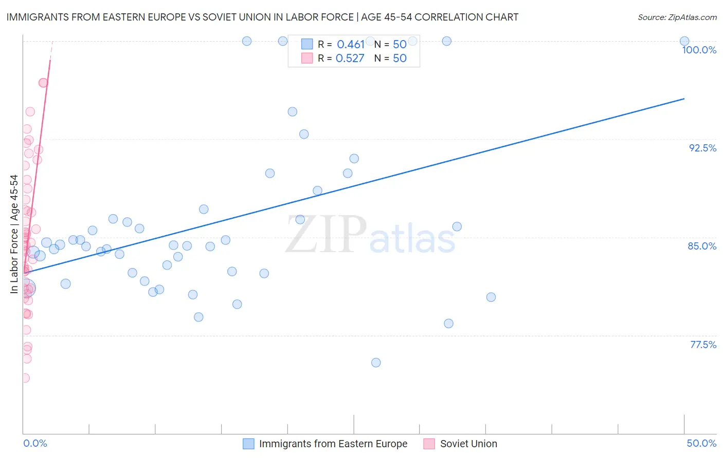 Immigrants from Eastern Europe vs Soviet Union In Labor Force | Age 45-54