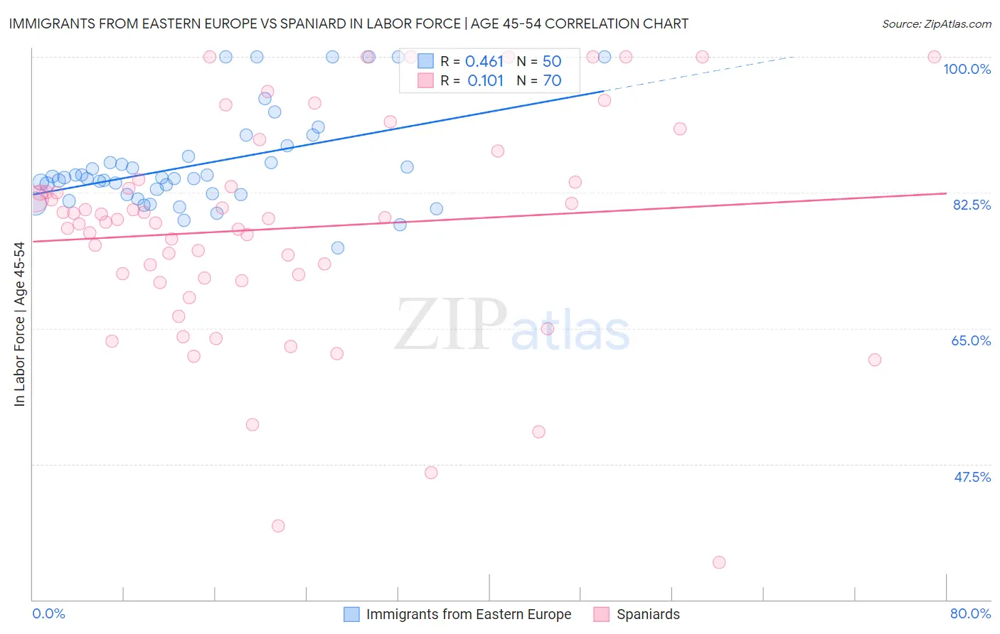 Immigrants from Eastern Europe vs Spaniard In Labor Force | Age 45-54