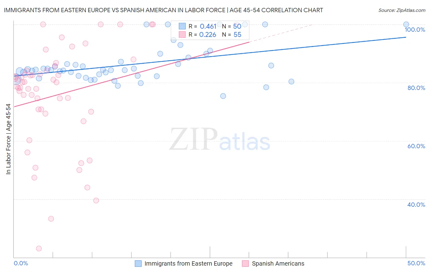 Immigrants from Eastern Europe vs Spanish American In Labor Force | Age 45-54