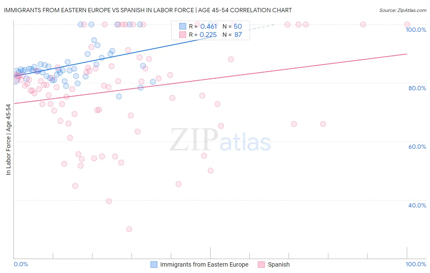 Immigrants from Eastern Europe vs Spanish In Labor Force | Age 45-54