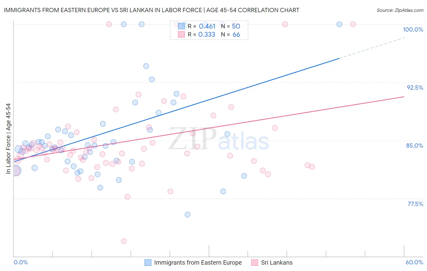 Immigrants from Eastern Europe vs Sri Lankan In Labor Force | Age 45-54