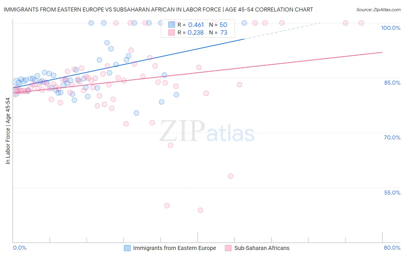 Immigrants from Eastern Europe vs Subsaharan African In Labor Force | Age 45-54